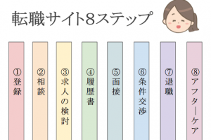 看護師　転職サイト　流れ　8ステップ